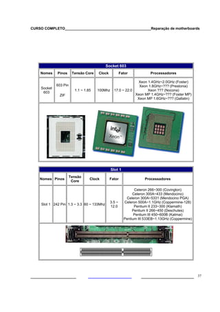 CURSO COMPLETO___________________________________________Reparação de motherboards
___________________ ______________________ 37
Socket 603
Nomes Pinos Tensão Core Clock Fator Processadores
Socket
603
603 Pin
ZIF
1.1 ~ 1.85 100Mhz 17.0 ~ 22.0
Xeon 1.4GHz~2.0GHz (Foster)
Xeon 1.8GHz~??? (Prestonia)
Xeon ??? (Nocona)
Xeon MP 1.4GHz~??? (Foster MP)
Xeon MP 1.6GHz~??? (Gallatin)
Slot 1
Nomes Pinos
Tensão
Core
Clock Fator Processadores
Slot 1 242 Pin 1.3 ~ 3.3 60 ~ 133Mhz
3.5 ~
12.0
Celeron 266~300 (Covington)
Celeron 300A~433 (Mendocino)
Celeron 300A~5331 (Mendocino PGA)
Celeron 500A~1.1GHz (Coppermine-128)
Pentium II 233~300 (Klamath)
Pentium II 266~450 (Deschutes)
Pentium III 450~600B (Katmai)
Pentium III 533EB~1.13GHz (Coppermine)
 