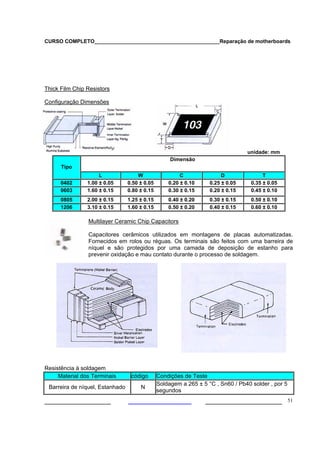 CURSO COMPLETO___________________________________________Reparação de motherboards
___________________ ______________________ 51
Thick Film Chip Resistors
Configuração Dimensões
unidade: mm
Dimensão
Tipo
L W C D T
0402 1.00 ± 0.05 0.50 ± 0.05 0.20 ± 0.10 0.25 ± 0.05 0.35 ± 0.05
0603 1.60 ± 0.15 0.80 ± 0.15 0.30 ± 0.15 0.20 ± 0.15 0.45 ± 0.10
0805 2.00 ± 0.15 1.25 ± 0.15 0.40 ± 0.20 0.30 ± 0.15 0.50 ± 0.10
1206 3.10 ± 0.15 1.60 ± 0.15 0.50 ± 0.20 0.40 ± 0.15 0.60 ± 0.10
Multilayer Ceramic Chip Capacitors
Capacitores cerâmicos utilizados em montagens de placas automatizadas.
Fornecidos em rolos ou réguas. Os terminais são feitos com uma barreira de
níquel e são protegidos por uma camada de deposição de estanho para
prevenir oxidação e mau contato durante o processo de soldagem.
Resistência à soldagem
Material dos Terminais código Condições de Teste
Barreira de níquel, Estanhado N
Soldagem a 265 ± 5 °C , Sn60 / Pb40 solder , por 5
segundos
 