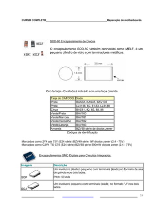 CURSO COMPLETO___________________________________________Reparação de motherboards
___________________ ______________________ 53
SOD-80 Encapsulamento de Diodos
O encapsulamento SOD-80 também conhecido como MELF, é um
pequeno cilindro de vidro com terminadores metálicos:
Cor da tarja - O catodo é indicado com uma tarja colorida.
Tarja do CATODO Diodo
Preta BAS32, BAS45, BAV105
Preta LL4148, 50, 51,53, LL4448
Cinza BAS81, 82, 83, 85, 86
Verde/Preto BAV100
Verde/Marrom BAV101
Verde/Vermelho BAV102
Verde/Laranja BAV103
Amarela BZV55 série de diodos zener
Códigos de identificação
Marcados como 2Y4 ate 75Y (E24 série) BZV49 série 1W diodos zener (2.4 - 75V)
Marcados como C2V4 TO C75 (E24 série) BZV55 série 500mW diodos zener (2.4 - 75V)
Encapsulamentos SMD Digitais para Circuitos Integrados:
Imagem Descrição
SOP
Um invólucro plástico pequeno com terminais (leads) no formato de asa
de gaivota nos dois lados.
Pitch: 50 mils
SOJ
Um invólucro pequeno com terminais (leads) no formato "J" nos dois
lados.
 
