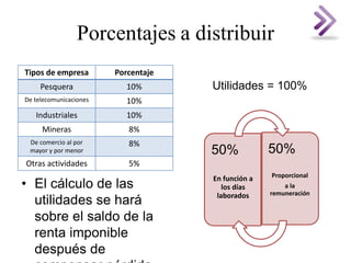 Porcentajes a distribuir
Tipos de empresa Porcentaje
Pesquera 10%
De telecomunicaciones 10%
Industriales 10%
Mineras 8%
De comercio al por
mayor y por menor
8%
Otras actividades 5%
• El cálculo de las
utilidades se hará
sobre el saldo de la
renta imponible
después de
50%
En función a
los días
laborados
50%
Proporcional
a la
remuneración
Utilidades = 100%
 