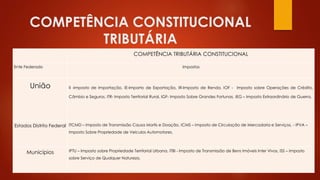 COMPETÊNCIA CONSTITUCIONAL
TRIBUTÁRIA
COMPETÊNCIA TRIBUTÁRIA CONSTITUCIONAL
Ente Federado Impostos
União II -Imposto de Importação, IE-Importo de Exportação, IR-Imposto de Renda, IOF - Imposto sobre Operações de Crédito,
Câmbio e Seguros, ITR- Imposto Territorial Rural, IGF- Imposto Sobre Grandes Fortunas, IEG – Imposto Extraordinário de Guerra.
Estados Distrito Federal ITCMD – Imposto de Transmissão Causa Mortis e Doação, ICMS – Imposto de Circulação de Mercadoria e Serviços, - IPVA –
Imposto Sobre Propriedade de Veículos Automotores.
Municípios IPTU – Imposto sobre Propriedade Territorial Urbana, ITBI - Imposto de Transmissão de Bens Imóveis Inter Vivos, ISS – Imposto
sobre Serviço de Qualquer Natureza.
 