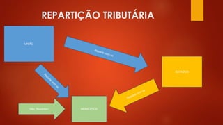 REPARTIÇÃO TRIBUTÁRIA
UNIÃO
MUNICÍPIOS
ESTADOS
Não Repartem
 