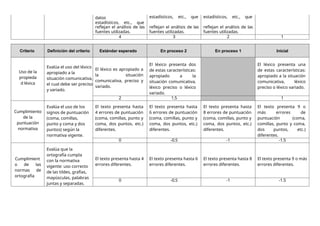 datos
estadísticos, etc., que
estadísticos, etc., que estadísticos, etc., que
reflejan el análisis de las reflejan el análisis de las reflejan el análisis de las
fuentes utilizadas. fuentes utilizadas. fuentes utilizadas.
4 3 2 1
Criterio Definición del criterio Estándar esperado En proceso 2 En proceso 1 Inicial
Uso de la
propieda
d léxica
Evalúa el uso del léxico
apropiado a la
situación comunicativa,
el cual debe ser preciso
y variado.
El léxico es apropiado a
la situación
comunicativa, preciso y
variado.
El léxico presenta dos
de estas características:
apropiado a la
situación comunicativa,
léxico preciso o léxico
variado.
El léxico presenta una
de estas características:
apropiado a la situación
comunicativa, léxico
preciso o léxico variado.
2 1.5 1
Cumplimiento
de la
puntuación
normativa
Evalúa el uso de los
signos de puntuación
(coma, comillas,
punto y coma y dos
puntos) según la
normativa vigente.
El texto presenta hasta
4 errores de puntuación
(coma, comillas, punto y
coma, dos puntos, etc.)
diferentes.
El texto presenta hasta
6 errores de puntuación
(coma, comillas, punto y
coma, dos puntos, etc.)
diferentes.
El texto presenta hasta
8 errores de puntuación
(coma, comillas, punto y
coma, dos puntos, etc.)
diferentes.
El texto presenta 9 o
más errores de
puntuación (coma,
comillas, punto y coma,
dos puntos, etc.)
diferentes.
0 -0.5 -1 -1.5
Cumplimient
o de las
normas de
ortografía
Evalúa que la
ortografía cumpla
con la normativa
vigente: uso correcto
de las tildes, grafías,
mayúsculas, palabras
juntas y separadas.
El texto presenta hasta 4
errores diferentes.
El texto presenta hasta 6
errores diferentes.
El texto presenta hasta 8
errores diferentes.
El texto presenta 9 o más
errores diferentes.
0 -0.5 -1 -1.5
 