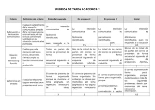 RÚBRICA DE TAREA ACADÉMICA 1
Criterio Definición del criterio Estándar esperado En proceso 2 En proceso 1 Inicial
Evalúa el cumplimiento
La intención
comunicativa es
fácilmente
identificable,
pues responde a la
La intención
comunicativa es
fácilmente
identificable,
La intención
comunicativa es
parcialmente
identificable,
pues
La intención
comunicativa es
difícilmente
identificable, pues no
responde a la situación
de la intención
comunicativa a través
Adecuación a de la correspondencia
la situación entre el tema, el tipo
comunicativa textual y el formato
solicitado en la
situación comunicativa
planteada.
2 1.5 1 0.5
Relación
entre
estructura y
función
Evalúa que cada
elemento del texto
(inicio, desarrollo,
cierre) cumpla su
función comunicativa
y
Todas las partes del
correo se presentan de
forma
secuencial siguiendo el
esquema de
Más de la mitad de las
partes del correo se
presentan de forma
secuencial siguiendo el
esquema de
producción. Además,
La mitad de las partes
del correo se presentan
de forma
secuencial siguiendo el
esquema de
Menos de la mitad de
las partes del correo se
presentan de forma
secuencial siguiendo el
esquema de
producción. Además,
cumplen su función
producción.
4 3 2 1
El correo se presenta de
forma poco organizada,
porque
presenta problemas
de
contradicción o vacíos
de información.
El correo se presenta de
Coherencia en
el texto
Evalúa las relaciones
lógicas entre las ideas
presentes en el texto.
El correo se presenta de
forma organizada,
porque se mantiene el
tema asignado, sin
repetición innecesaria
de ideas,
contradicciones ni
El correo se presenta de
forma organizada. Sin
embargo, se desvía por
momentos del tema
(digresión) o hay alguna
repetición innecesaria
de ideas.
forma poco
organizada, porque
evidencia dos o más de
los siguientes
problemas: desvío por
momentos del tema
(digresión),
información.
3 2 1 0.5
 