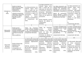 Evalúa la relación
Las ideas presentan una
relación lógica entre
ellas a través del uso
adecuado de referentes,
conectores y signos de
puntuación, (punto
seguido y punto
aparte), lo cual favorece
la comprensión del
texto.
Las ideas presentan una
relación lógica entre
ellas a través del uso
adecuado de referentes
y conectores, aunque se
presentan dificultades
para relacionar algunas
ideas con los signos de
puntuación
(punto seguido y punto
aparte), sin afectar la
comprensión
del texto.
Las ideas presentan una Las ideas presentan una
relación lógica entre
ellas, aunque se
presentan dificultades
en el uso de referentes,
conectores y signos de
puntuación (punto
seguido y punto
aparte), lo cual afecta
seriamente
la
comprensión del texto.
lógica entre las ideas relación lógica entre ellas,
que se explicitan aunque se presentan
mediante los dificultades en el uso de
Cohesión en
el
mecanismos de referentes o conectores o
texto cohesión (conectores, signos de puntuación
referentes y signos de (punto seguido y punto
puntuación: punto aparte), lo cual afecta la
seguido y punto comprensión del texto.
aparte).
3 2 1 0.5
Todas las oraciones
poseen sentido
completo y la mayor
parte de ellas son
gramaticalmente
correctas, sin afectar la
comprensión del texto.
La mayor cantidad de las La menor cantidad de las
Evalúa que las Todas las oraciones oraciones poseen sentido oraciones poseen sentido
oraciones posean poseen sentido completo completo o son completo y/o son
Adecuación sentido completo y que y son gramaticalmente gramaticalmente gramaticalmente
gramatical respeten la normativa correctas, lo cual facilita la correctas, lo cual afecta correctas, lo cual afecta
gramatical propia de
un
comprensión del texto. parcialmente la totalmente la
texto académico. comprensión del texto. comprensión del texto.
2 1.5 1 0.5
La información desarrolla La información desarrolla La información desarrolla
el tema propuesto porque el tema propuesto porque el tema propuesto porque
presenta explicaciones presenta explicaciones presenta explicaciones La información desarrolla
Desarrollo
del tema
propuesto
Evalúa el desarrollo
detallado de la
información
consignada en el
correo electrónico.
precisas.
Además, presenta más
de uno de los siguientes
elementos: ejemplos,
definiciones,
aclaraciones, citas,
generales. Además,
presenta más de uno de
los siguientes
elementos: ejemplos,
definiciones,
aclaraciones, citas,
datos
generales. Además,
presenta solo uno de
los siguientes
elementos: ejemplos,
definiciones,
aclaraciones, citas,
datos
el tema propuesto
porque presenta
explicaciones generales
o básicas del tema, sin
tomar en cuenta el
análisis de las fuentes
utilizadas.
 