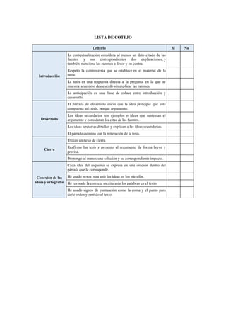 LISTA DE COTEJO
Criterio Sí No
Introducción
La contextualización considera al menos un dato citado de las
fuentes y sus correspondientes dos explicaciones, y
también menciona las razones a favor y en contra.
Respeto la controversia que se establece en el material de la
tarea.
La tesis es una respuesta directa a la pregunta en la que se
muestra acuerdo o desacuerdo sin explicar las razones.
La anticipación es una frase de enlace entre introducción y
desarrollo.
Desarrollo
El párrafo de desarrollo inicia con la idea principal que está
compuesta así: tesis, porque argumento.
Las ideas secundarias son ejemplos o ideas que sustentan el
argumento y consideran las citas de las fuentes.
Las ideas terciarias detallan y explican a las ideas secundarias.
El párrafo culmina con la reiteración de la tesis.
Cierre
Utilizo un nexo de cierre.
Reafirmo las tesis y presento el argumento de forma breve y
precisa.
Propongo al menos una solución y su correspondiente impacto.
Conexión de las
ideas y ortografía
Cada idea del esquema se expresa en una oración dentro del
párrafo que le corresponde.
He usado nexos para unir las ideas en los párrafos.
He revisado la correcta escritura de las palabras en el texto.
He usado signos de puntuación como la coma y el punto para
darle orden y sentido al texto.
 