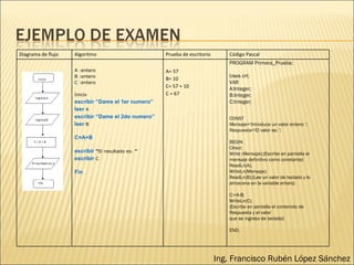 Ing. Francisco Rubén López Sánchez Diagrama de flujo Algoritmo Prueba de escritorio Código Pascal A :entero  B :entero  C :entero Inicio escribir “Dame el 1er numero” leer   A  escribir “Dame el 2do numero” leer   B  C=A+B escribir  “ El resultado es:  ”   escribir   C Fin A= 57 B= 10 C= 57 + 10 C = 67 PROGRAM Primera_Prueba;   Uses crt; VAR A:Integer; B:Integer; C:Integer;   CONST Mensaje='Introduce un valor entero: '; Respuesta='El valor es: ';   BEGIN Clrscr; Write (Mensaje);{Escribe en pantalla el mensaje definitivo como constante} ReadLn(A); WriteLn(Mensaje); ReadLn(B);{Lee un valor de teclado y lo almacena en la variable entero}   C:=A-B; WriteLn(C); {Escribe en pantalla el contenido de Respuesta y el valor que se ingreso de teclado}   END. 
