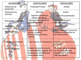 CATEGORÍA Relaciones de producción Distribución de recursos CAPITALISMO Propiedad Privada SOCIALISMO Estado Mercado  (agentes económicos, oferta y demanda)   Estado  (economía planificada)   Relaciones comerciales Internacionalización de los flujos comerciales Profundización de la economía interna Rol del Estado Garante de la seguridad interna y externa. Participación económica indirecta. Estado totalizador. Economía y política se encuentran en una misma esfera. Máxima económica  T. del Chorreo (individualismo)  Socialización de los M. de    producción CRÍTICA al otro   Estado Socialista incurre en demasiados gastos. No favorece la competencia. Inmovilidad social Plusvalía genera trabajo no remunerado que empobrece y dificulta la vida del obrero. Ideología Liberalismo Marxismo 