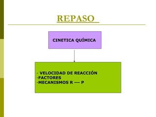 REPASO  CINETICA QUÍMICA   ,[object Object],[object Object],[object Object]