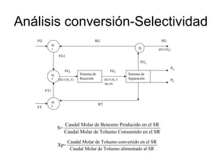 Análisis conversión-Selectividad
(H2-CH4-T
-Bz-D)
FG3
FG4
(H2-CH4)
PB
PD
D
PG
Sistema de
Separación
FG2
(H2-CH4-T)
Sistema de
Reacción
M
3
M
2
M
1
RT
RG
FT
FG
FG1
FT1
Caudal Molar de Benceno Producido en el SR
S=
Caudal Molar de Tolueno Consumido en el SR
Caudal Molar de Tolueno convertido en el SR
Xp=
Caudal Molar de Tolueno alimentado al SR
 