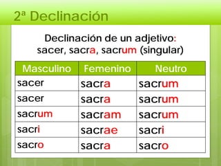 2ª Declinación
Declinación de un adjetivo:
sacer, sacra, sacrum (singular)
Masculino Femenino Neutro
sacer sacra sacrum
sacer sacra sacrum
sacrum sacram sacrum
sacri sacrae sacri
sacro sacra sacro
 