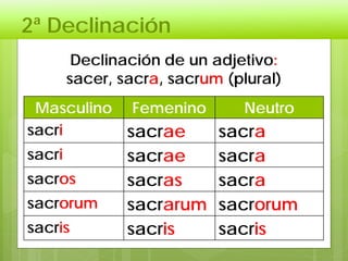 2ª Declinación
Declinación de un adjetivo:
sacer, sacra, sacrum (plural)
Masculino Femenino Neutro
sacri sacrae sacra
sacri sacrae sacra
sacros sacras sacra
sacrorum sacrarum sacrorum
sacris sacris sacris
 
