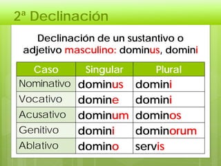 2ª Declinación
Declinación de un sustantivo o
adjetivo masculino: dominus, domini
Caso Singular Plural
Nominativo dominus domini
Vocativo domine domini
Acusativo dominum dominos
Genitivo domini dominorum
Ablativo domino servis
 