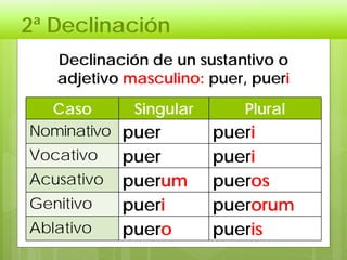 2ª Declinación
Declinación de un sustantivo o
adjetivo masculino: puer, pueri
Caso Singular Plural
Nominativo puer pueri
Vocativo puer pueri
Acusativo puerum pueros
Genitivo pueri puerorum
Ablativo puero pueris
 