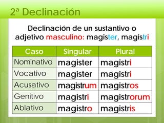 2ª Declinación
Declinación de un sustantivo o
adjetivo masculino: magister, magistri
Caso Singular Plural
Nominativo magister magistri
Vocativo magister magistri
Acusativo magistrum magistros
Genitivo magistri magistrorum
Ablativo magistro magistris
 