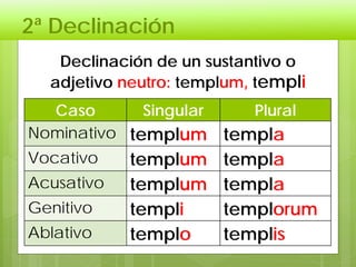 2ª Declinación
Declinación de un sustantivo o
adjetivo neutro: templum, templi
Caso Singular Plural
Nominativo templum templa
Vocativo templum templa
Acusativo templum templa
Genitivo templi templorum
Ablativo templo templis
 