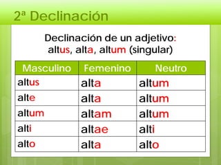 2ª Declinación
Declinación de un adjetivo:
altus, alta, altum (singular)
Masculino Femenino Neutro
altus alta altum
alte alta altum
altum altam altum
alti altae alti
alto alta alto
 