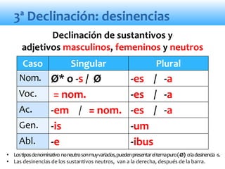 3ª Declinación: desinencias
Declinación de sustantivos y
adjetivos masculinos, femeninos y neutros
Caso Singular Plural
Nom. Ø* o -s / Ø -es / -a
Voc. = nom. -es / -a
Ac. -em / = nom. -es / -a
Gen. -is -um
Abl. -e -ibus
• Lostiposdenominativo noneutrosonmuyvariados,puedenpresentareltemapuro(-Ø) oladesinencia -s.
• Las desinencias de los sustantivos neutros, van a la derecha, después de la barra.
 