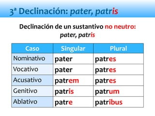 3ª Declinación: pater, patris
Declinación de un sustantivo no neutro:
pater, patris
Caso Singular Plural
Nominativo pater patres
Vocativo pater patres
Acusativo patrem patres
Genitivo patris patrum
Ablativo patre patribus
 