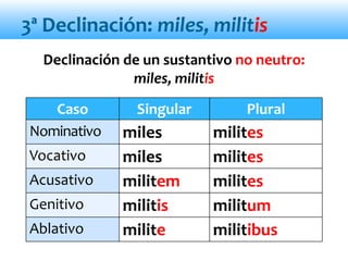 3ª Declinación: miles, militis
Declinación de un sustantivo no neutro:
miles, militis
Caso Singular Plural
Nominativo miles milites
Vocativo miles milites
Acusativo militem milites
Genitivo militis militum
Ablativo milite militibus
 