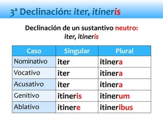 3ª Declinación: iter, itineris
Declinación de un sustantivo neutro:
iter, itineris
Caso Singular Plural
Nominativo iter itinera
Vocativo iter itinera
Acusativo iter itinera
Genitivo itineris itinerum
Ablativo itinere itineribus
 