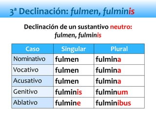 3ª Declinación: fulmen, fulminis
Declinación de un sustantivo neutro:
fulmen, fulminis
Caso Singular Plural
Nominativo fulmen fulmina
Vocativo fulmen fulmina
Acusativo fulmen fulmina
Genitivo fulminis fulminum
Ablativo fulmine fulminibus
 