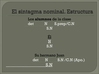 Los alumnos de la clase
det     N    S.prep/C.N
         S.N

          Él
          N
         S.N

   Su hermano Juan
  det   N      S.N /C.N (Apo.)
         S.N
 