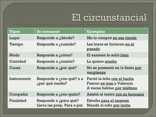 Tipos         Se reconoce                  Ejemplos
Lugar         Responde a ¿dónde?           Me lo compré en esa tienda
Tiempo        Responde a ¿cuándo?          Las leyes se hicieron en el
                                           pasado
Modo          Responde a ¿cómo?            El examen le salió bien
Cantidad      Responde a ¿cuánto?          La quiere mucho
Causa         Responde a ¿por qué?         No se presentó en la fiesta por
                                           vergüenza
Instrumento   Responde a ¿con qué? o a Partió la leña con el hacha
              ¿por qué medio?          Fueron en tren a Valencia
                                       A veces hablan por teléfono
Compañía      Responde a ¿con quién?       Asistió al teatro con su hermana
Finalidad     Responde a ¿para qué?        Estudia para el examen
              Lleva las prep. Para o por   Mandó al niño por leche
 