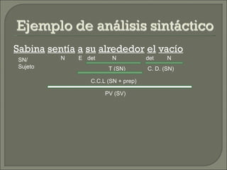 Sabina sentía a su alrededor el vacío
SN/       N   E det     N            det    N
Sujeto                 T (SN)        C. D. (SN)

                 C.C.L (SN + prep)

                      PV (SV)
 