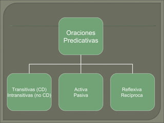 Oraciones
                        Predicativas




  Transitivas (CD)         Activa      Reflexiva
Intransitivas (no CD)      Pasiva      Recíproca
 