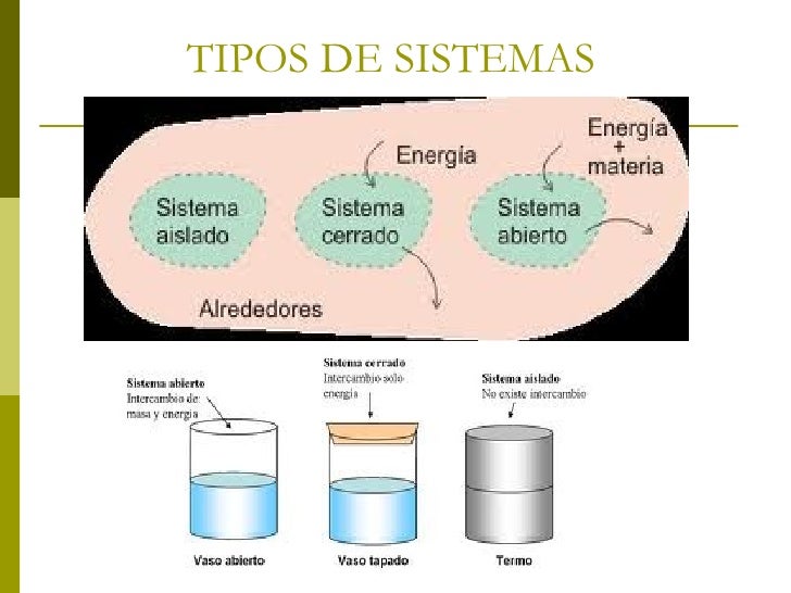 Tipos De Sistemas En Quimica Ejemplos