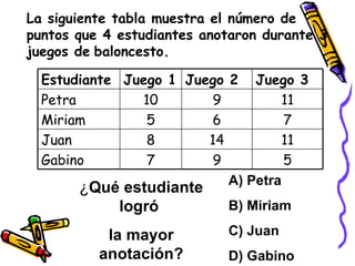 La siguiente tabla muestra el número de puntos que 4 estudiantes anotaron durante 3 juegos de   baloncesto. ¿ Qué estudiante logró  la mayor anotación? A) Petra B) Miriam C) Juan D) Gabino 5 9 7 Gabino 11 14 8 Juan 7 6 5 Miriam 11 9 10 Petra Juego 3 Juego 2 Juego 1 Estudiante 