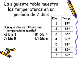 La siguiente tabla muestra las temperaturas en un período de 7 días ¿En qué día se obtuvo una temperatura media? A) Día 3 B) Día 4 C) Día 5 D) Día 6 82 0 7 89 0 6 81 0 5 88 0 4 85 0 3 83 0 2 87 0 1 Temp. Día  