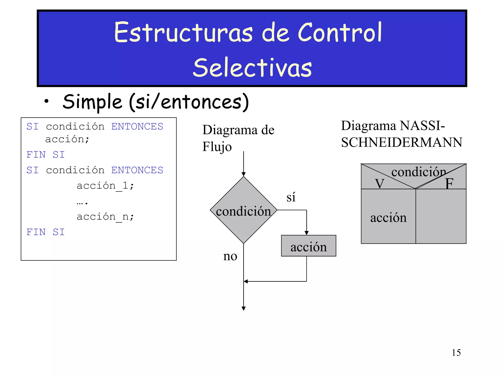 Simple (si/entonces) Estructuras de Control  Selectivas SI  condición  ENTONCES  acción; FIN SI SI  condición  ENTONCES   acción_1; … . acción_n; FIN SI Diagrama de Flujo Diagrama NASSI-SCHNEIDERMANN acción condición sí no condición V F acción 