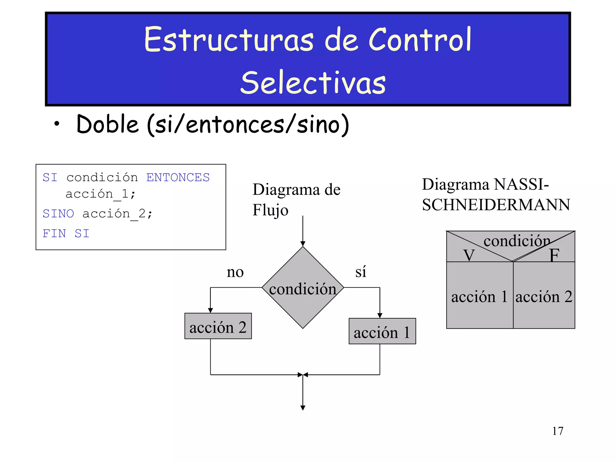 Estructuras de Control  Selectivas Doble (si/entonces/sino) SI  condición  ENTONCES  acción_1; SINO  acción_2; FIN SI Diagrama de Flujo Diagrama NASSI-SCHNEIDERMANN acción 1 condición sí no condición V F acción 1 acción 2 acción 2 