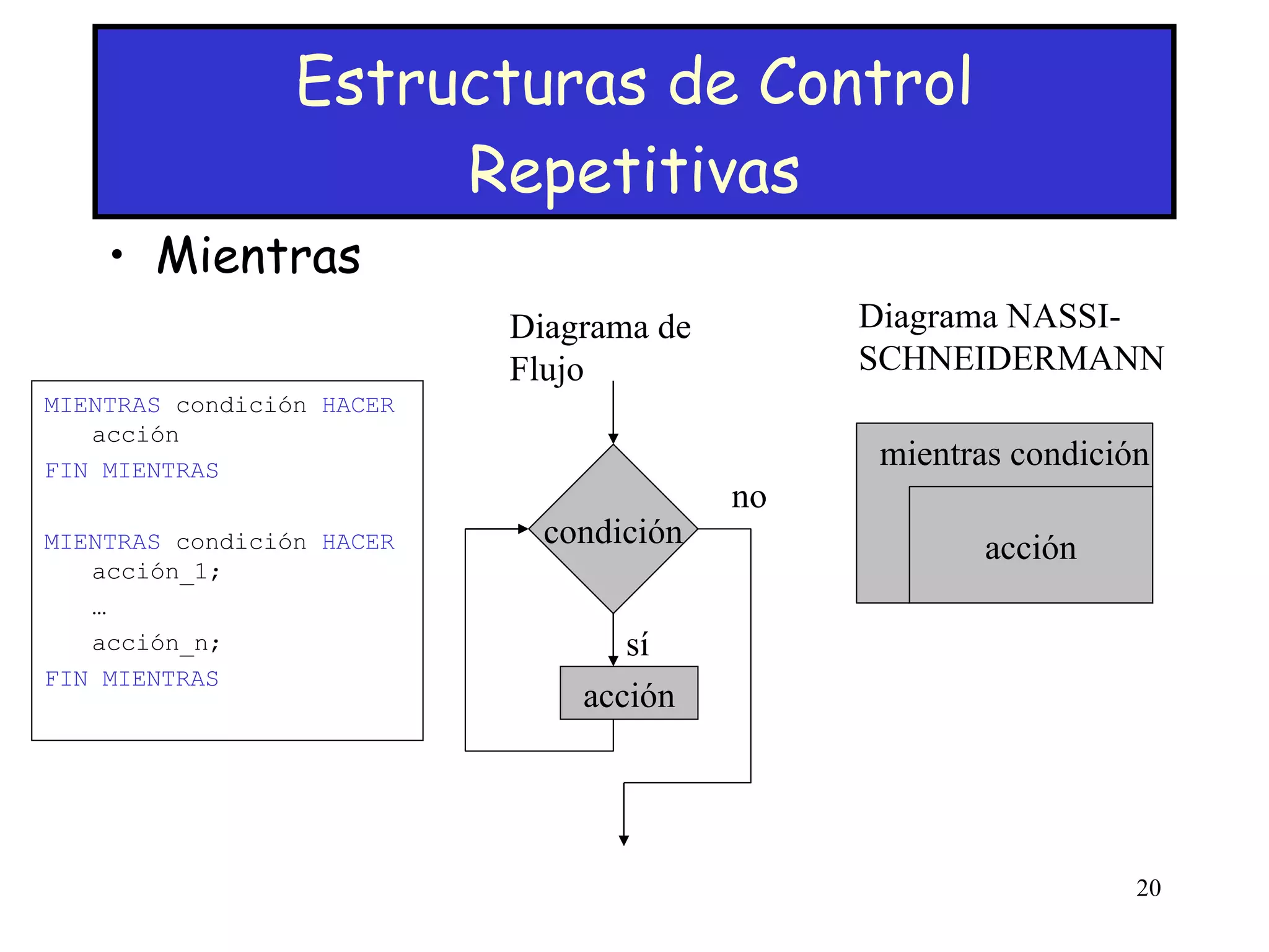 Estructuras de Control Repetitivas Mientras MIENTRAS  condición  HACER  acción FIN MIENTRAS MIENTRAS  condición  HACER  acción_1; … acción_n; FIN MIENTRAS Diagrama de Flujo Diagrama NASSI-SCHNEIDERMANN acción condición sí no acción mientras condición 