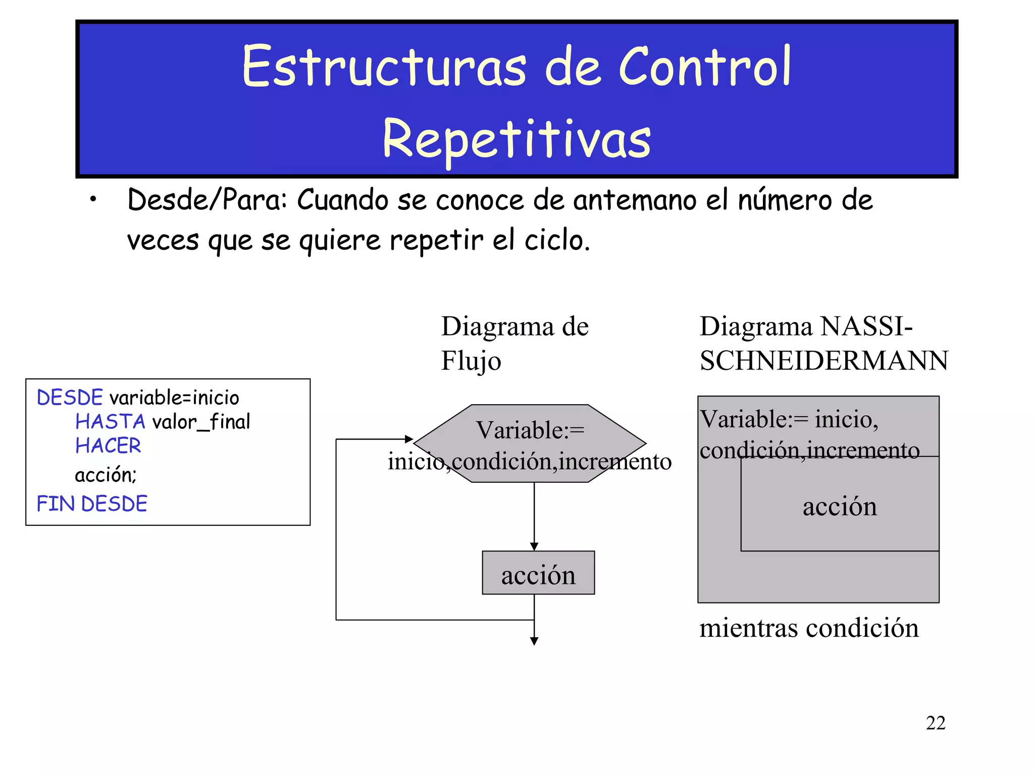Estructuras de Control Repetitivas Desde/Para: Cuando se conoce de antemano el número de veces que se quiere repetir el ciclo. DESDE  variable=inicio  HASTA  valor_final  HACER acción; FIN DESDE Diagrama de Flujo Diagrama NASSI-SCHNEIDERMANN acción acción mientras condición Variable:= inicio,condición,incremento Variable:= inicio, condición,incremento 