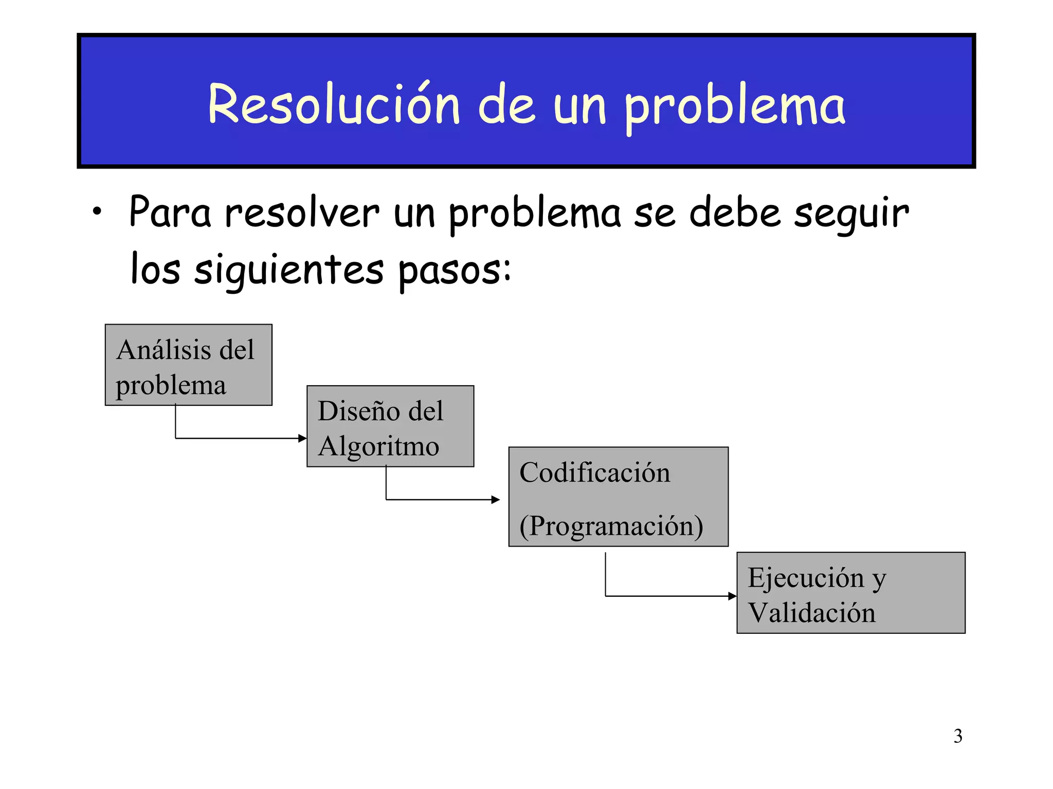Resolución de un problema Para resolver un problema se debe seguir los siguientes pasos: Análisis del problema Diseño del Algoritmo Codificación (Programación) Ejecución y Validación 