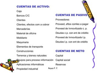 Reyes F. F.
CUENTAS DE ACTIVO:
Caja
Bancos C/C
Clientes
Clientes, efectos com a cobrar
Mercaderías
Material de oficina
Mobiliario
Maquinaria
Elementos de transporte
Construcciones
Terrenos y bienes naturales
Equipos para proceso información
Aplicaciones informáticas
Propiedad industrial
CUENTAS DE PASIVO
Proveedores
Proveed, eftos comles a pagar
Proveed de Inmovilizado c. p.
Deudas c.p. con ent de crédito
Proveed de Inmovilizado l.p.
Deudas l.p. con ent de crédito
CUENTAS DE NETO
Capital
Capital social
Reservas
 