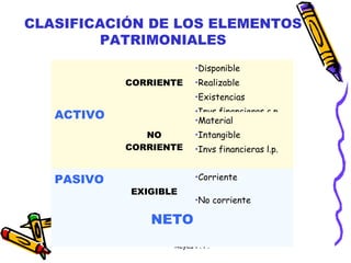 Reyes F. F.
CLASIFICACIÓN DE LOS ELEMENTOS
PATRIMONIALES
ACTIVO
CORRIENTE
•Disponible
•Realizable
•Existencias
•Invs financieras c.p.
NO
CORRIENTE
•Material
•Intangible
•Invs financieras l.p.
PASIVO
EXIGIBLE
•Corriente
•No corriente
NETO
 