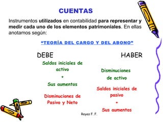 Reyes F. F.
CUENTAS
Instrumentos utilizados en contabilidad para representar y
medir cada uno de los elementos patrimoniales. En ellas
anotamos según:
DEBE HABER
Saldos iniciales de
activo
+
Sus aumentos
Disminuciones
de activo
Disminuciones de
Pasivo y Neto
Saldos iniciales de
pasivo
+
Sus aumentos
“TEORÍA DEL CARGO Y DEL ABONO”
 