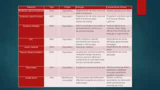 Trastorno Tipo Origen Etiología Características clínicas
Esclerosis Lateral Amiotrofia MNS Esporádico Degeneración de moto neurona
(área 4 brodman)
Parálisis asimétrica sin dolor
Esclerosis Lateral Primaria MNS Esporádico Degeneración de moto neurona
(área 4 brodman) para
(cáncer de mama)
Progresión más lenta que la
ELA inicia en lengua,
y piernas
Esclerosis Múltiple MNS Esporádico Déficit neurológico secundario a
desmielinización crónico con
de remisión/recaída
Produce alteraciones
motoras, dolor, fatiga,
alteraciones sensitivas, de
lenguaje o cognoscitivas
EVC MNS Esporádico Daño transitorio vascular
permanente por isquemia,
embolo o hemorragia
Dependiente de zonas
afectadas generalmente
hemiplejia
Lesión medular MNS Esporádico Trauma en médula Dependiente de nivel de
lesión
Trauma cráneo encefalico MNS Esporádico causada por una fuerza externa,
mediante energía mecánica,
térmica, química, eléctrica o
combinación la cual interrumpe
función normal del cerebro.
Dependiente de zonas
afectadas
Poliomielitis MNI Esporádico 3 poliovirus trasmisión fecal oral Abortiva (síntomas leves)
paralizante (debilidad
muscular) paralizante
(parálisis muscular)
Guillán Barre MNI Mediada por
inmunidad
Poli neuropatía desmielinizante
inflamatoria aguda secundaria a
enfermedad
Parálisis simétrica
ascendente con afectación
distal a proximal que
asciende por hora
 