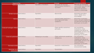 Trastorno Tipo Origen Etiología Características clínicas
Parkinson Hipocinéticos Esporádico o hereditario Eliminación de neuronas
dopaminergicas hereditario o
secundario
Alteración de movimiento
causa temblor que disminuye
con el sueño, rigidez,
alteraciones de postura
equilibrio y conductuales
Temblor esencial Hipercineticos Esporádico desconocida Movimiento que afecta
manos, cabeza, voz y
funcionalidad
Balismo Hipercineticos Esporádico Lesiones focales isquémicas o
hemorrágicas del núcleo
subtalámico
Movimiento involuntario,
brusco y de gran amplitud de
articulaciones proximales que
disminuyen con el sueño
Corea de Huntington, Wilson Hipercineticos Hereditario Origen genético autosómico
dominante
Son movimientos
involuntarios, cortos,
irregulares que afectan las
extremidades, el tronco o los
músculos faciales y
disminuyen con el sueño
Corea de Syndenham Hipercineticos Mediada por inmunidad Origen autoinmune causado por
estreptococo
Son movimientos
involuntarios, cortos,
irregulares que afectan las
extremidades, el tronco o los
músculos faciales y
disminuyen con el sueño
Discinesias tardías Hipercineticos Esporádico Exposición a medicamentos. Son movimientos
exclusivamente faciales
Mioclonías, tics y
estereotipias
Hipercineticos Esporádico Psicosomático
 