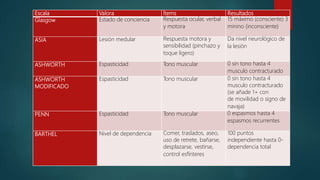 Escala Valora Ítems Resultados
Glasgow Estado de conciencia Respuesta ocular, verbal
y motora
15 máximo (consciente) 3
minino (inconsciente)
ASIA Lesión medular Respuesta motora y
sensibilidad (pinchazo y
toque ligero)
Da nivel neurológico de
la lesión
ASHWORTH Espasticidad Tono muscular 0 sin tono hasta 4
musculo contracturado
ASHWORTH
MODIFICADO
Espasticidad Tono muscular 0 sin tono hasta 4
musculo contracturado
(se añade 1+ con
de movilidad o signo de
navaja)
PENN Espasticidad Tono muscular 0 espasmos hasta 4
espasmos recurrentes
BARTHEL Nivel de dependencia Comer, traslados, aseo,
uso de retrete, bañarse,
desplazarse, vestirse,
control esfínteres
100 puntos
independiente hasta 0-
dependencia total
 