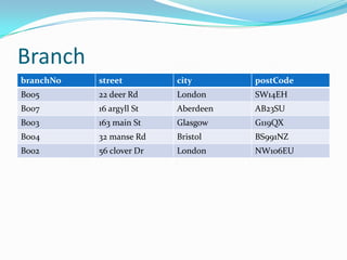 Branch
branchNo street city postCode
B005 22 deer Rd London SW14EH
B007 16 argyll St Aberdeen AB23SU
B003 163 main St Glasgow G119QX
B004 32 manse Rd Bristol BS991NZ
B002 56 clover Dr London NW106EU
 