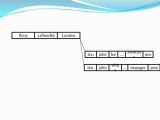 B005 22DeerRd London
sl41 julie lee ….
assistan
t
900
sl21 john
whit
e
… manager 3000
 