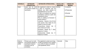 VARIABLE DEFINICIÓN
CONCEPTUAL
DEFINICIÓN OPERACIONAL ESCALA DE
MEDICIÓN
UNIDAD DE
MEDIDA
Edad Lapso que ha vivido
una persona desde su
nacimiento.
Se registrará la edad en meses
o años al momento que se
detecte una IAAS durante la
hospitalización en la UTIP.
El dato se recabará de manera
cuantitativa continua a partir del
expediente clínico.
Para el análisis se formarán 4
grupos etarios:27
LactantesDesde el día 29 de
vida (primer mes) hasta los 24
meses (2 años de vida).
PreescolaresDesde los 2
años hasta los 6 años.
EscolaresDesde los 7 años
hasta los 10 años.
AdolescentesDesde los 11
hasta los 19 años.
Ordinal. 1) Lactante
2) Preescolar
3) Escolar
4) Adolescente
Edad al
ingreso a
UCIN
Tiempo que ha vivido
una persona desde su
nacimiento hasta el
momento que se
considera.
Se registrará la edad que tenga
el RN al momento de su ingreso
a la UCIN. El dato se recabará
del expediente clínico.
Intervalo Días
 
