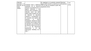 Infección
asociada a la
atención de la
salud
(IAAS)
Condición local o sistémica
resultante de la reacción
adversa a la presencia de un
agente infeccioso o sus
toxinas. Para considerar una
infección como una IAAS
deben existir pruebas de que
la infección no estuviera
presente o incubándose en
el momento del ingreso del
paciente al centro
hospitalario, además se debe
considerar que el lapso entre
la admisión y el comienzo de
la infección debe ser de 48 a
72 h en las infecciones
bacterianas y en las
infecciones micóticas de 5
días. 1,2
Se registrará si el paciente presentó
alguna IAAS durante su estancia en la
UTIP. El dato se recabará a partir del
expediente clínico
Nominal.
Dicotómica.
1) Sí.
2) No.
 