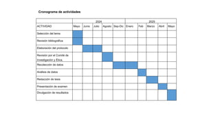 2024 2025
ACTIVIDAD Mayo Junio Julio Agosto Sep-Dic Enero Feb Marzo Abril Mayo
Selección del tema
Revisión bibliográfica
Elaboración del protocolo
Revisión por el Comité de
Investigación y Ética.
Recolección de datos
Análisis de datos
Redacción de tesis
Presentación de examen
Divulgación de resultados
Cronograma de actividades
 