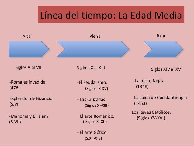linea temporal de la edad moderna de la prehistoria a la edad moderna ppt repaso 2 186 historia y moderna linea temporal de la edad moderna de la prehistoria a la edad moderna ppt repaso 2 186 historia y moderna